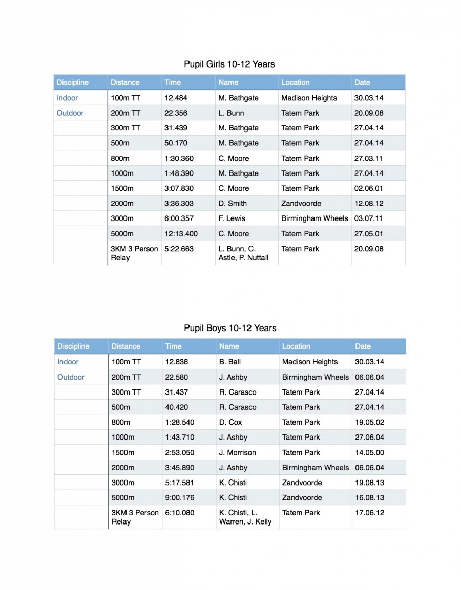 Pupil’s 1012 Years Federation of Inline Speed Skating